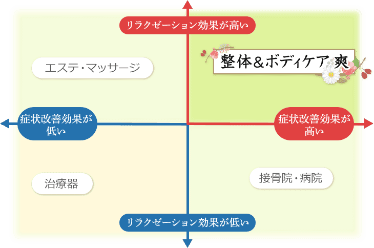 マッサージとは一線を画すしっかり効果を出す整体だからです。